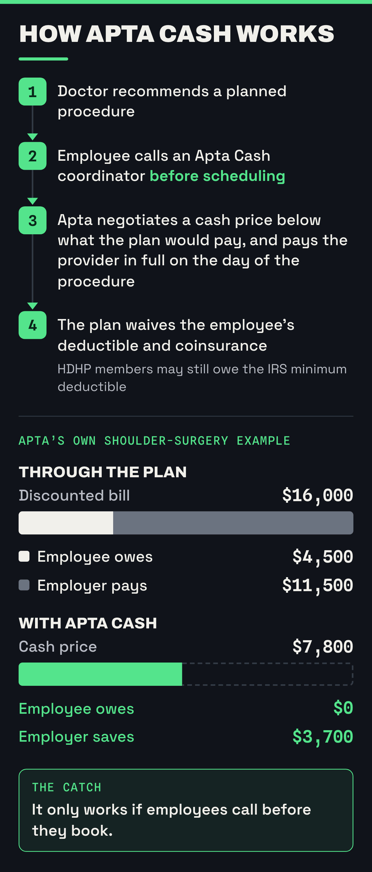 Diagram: how Apta Cash works. 1) Doctor recommends a planned procedure. 2) Employee calls an Apta Cash coordinator before scheduling. 3) Apta negotiates a cash price below what the plan would pay, and pays the provider in full on the day of the procedure. 4) The plan waives the employee's deductible and coinsurance; HDHP members may still owe the IRS minimum deductible. Apta's own shoulder-surgery example: through the plan, the bill is discounted to $16,000, the employee owes $4,500 and the employer pays $11,500. With Apta Cash, the cash price is $7,800, the employee owes $0 and the employer saves $3,700. The catch: it only works if employees call before they book.